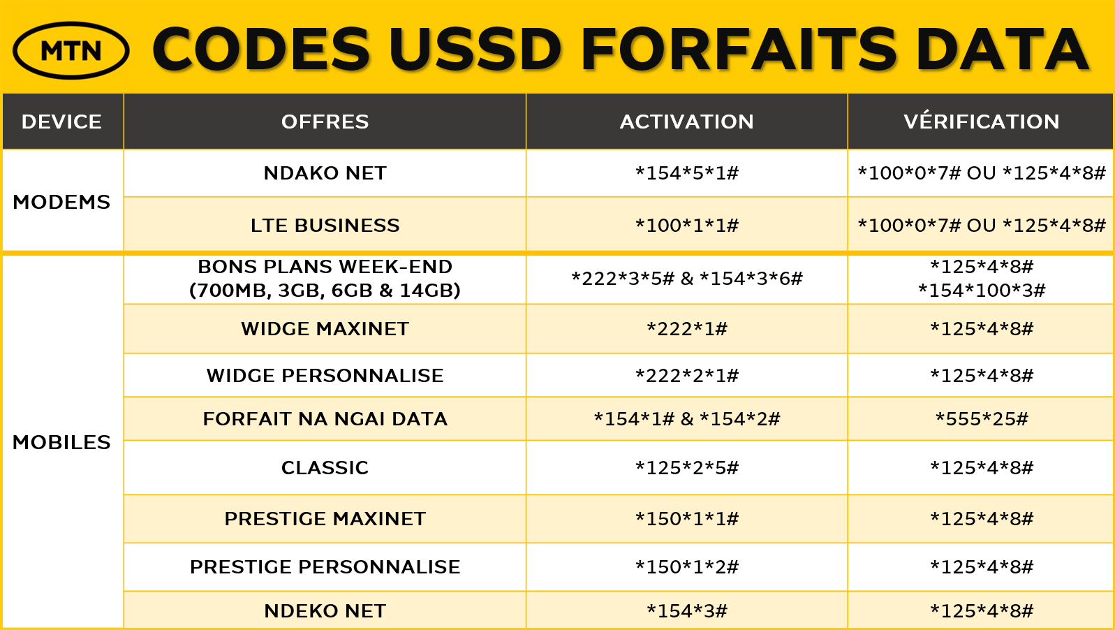 Codes Ussd Forfaits Internet Mtn Congo